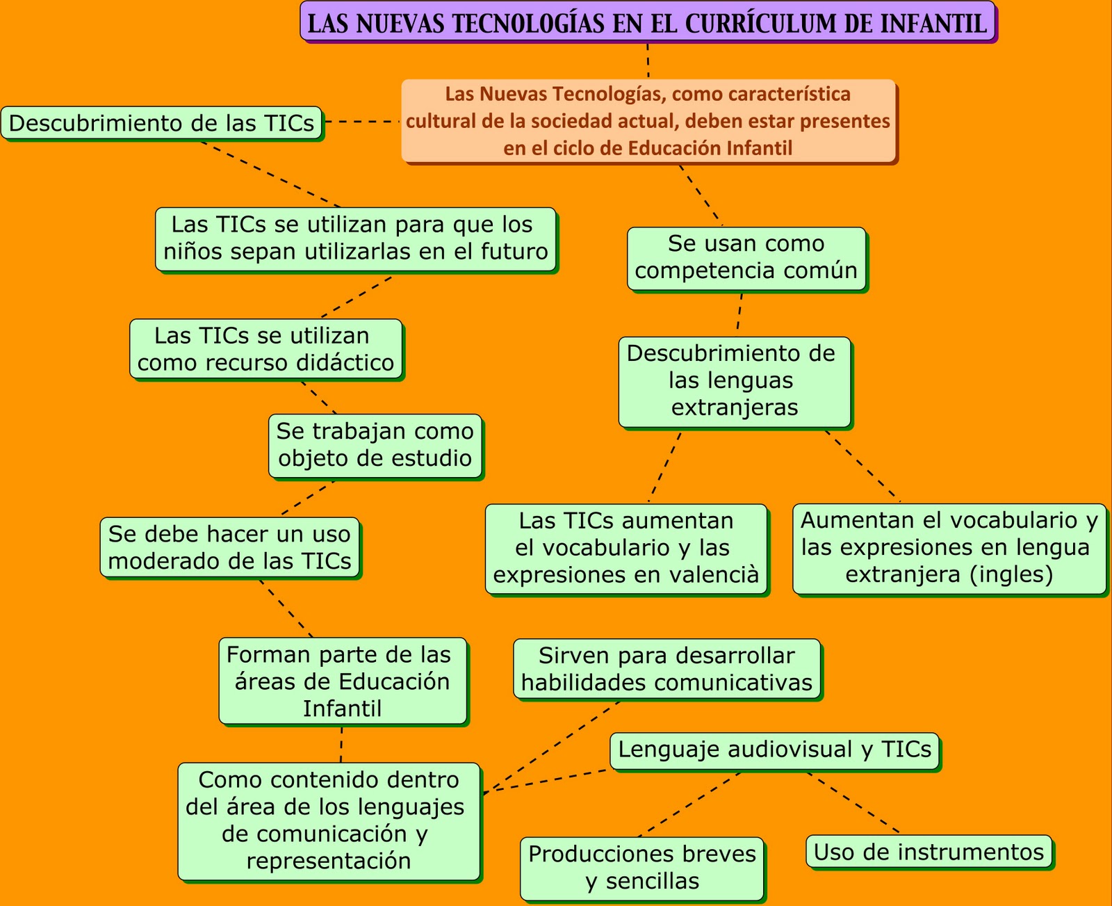 M Peremarch con las Nuevas Tecnologías Mapa Conceptual Currículm Infantil